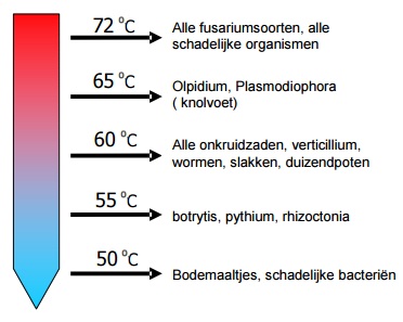 Temperaturen grondstomen