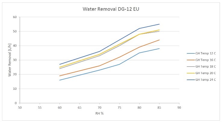 DryGair tabel water removal dg-12 eu