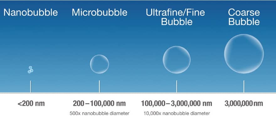 Nanobubbels
