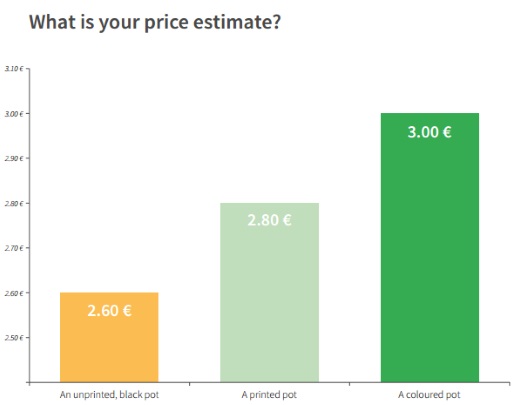 grafiek met geschatte prijs voor potten