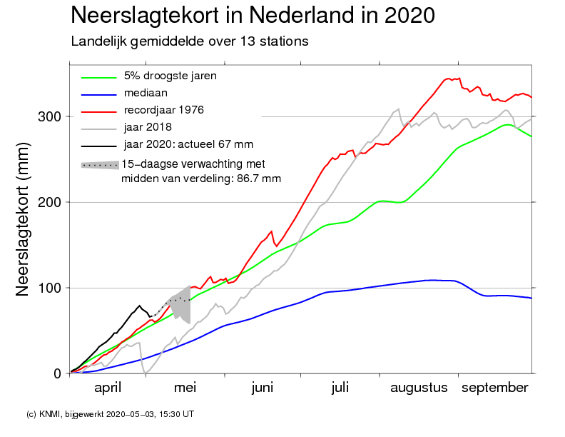 grafiek neerslagtekort in Nederland in 2020